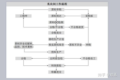化妝品OEM代加工服務(wù)全流程解析 從項(xiàng)目策劃到公關(guān)服務(wù)的無話流程圖解
