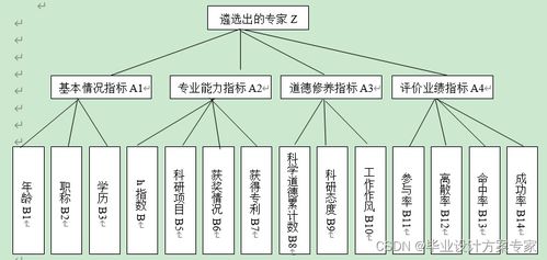 基于C#與層次分析法（AHP）的項(xiàng)目評(píng)審專家遴選方法設(shè)計(jì)與實(shí)現(xiàn)