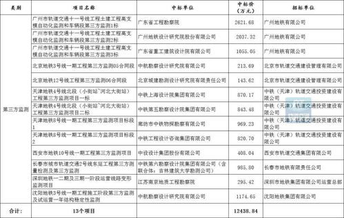 超148.05億元！7月城市軌道交通PPP項目中標數據揭示設計服務市場新格局與公關戰略啟示